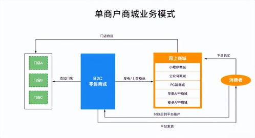 单商户商城系统功能拆解01讲 产品架构